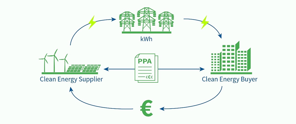 100% Power Purchase Agreement (PPA) Financing; Off-Take Agreement Financing – worldwide !!!